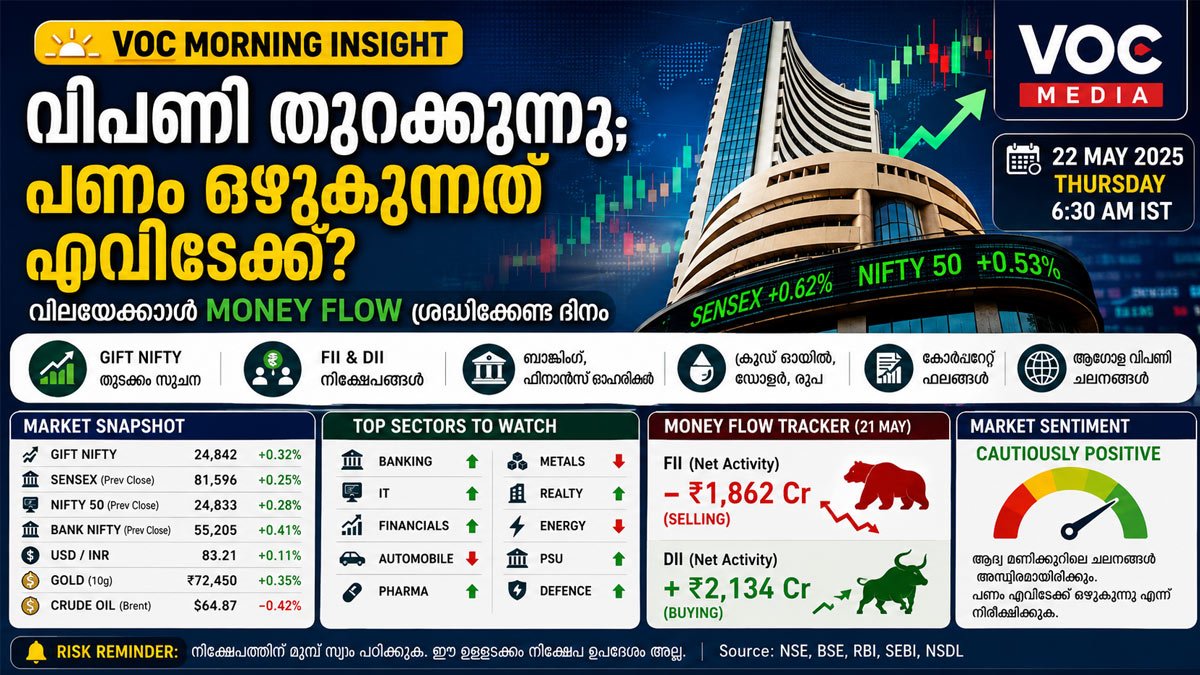 VOC Morning Insight: വിലയേക്കാൾ Money Flow ശ്രദ്ധിക്കേണ്ട ദിനം! ഇന്ന് പണം ഒഴുകുന്നത് എവിടേക്ക്?