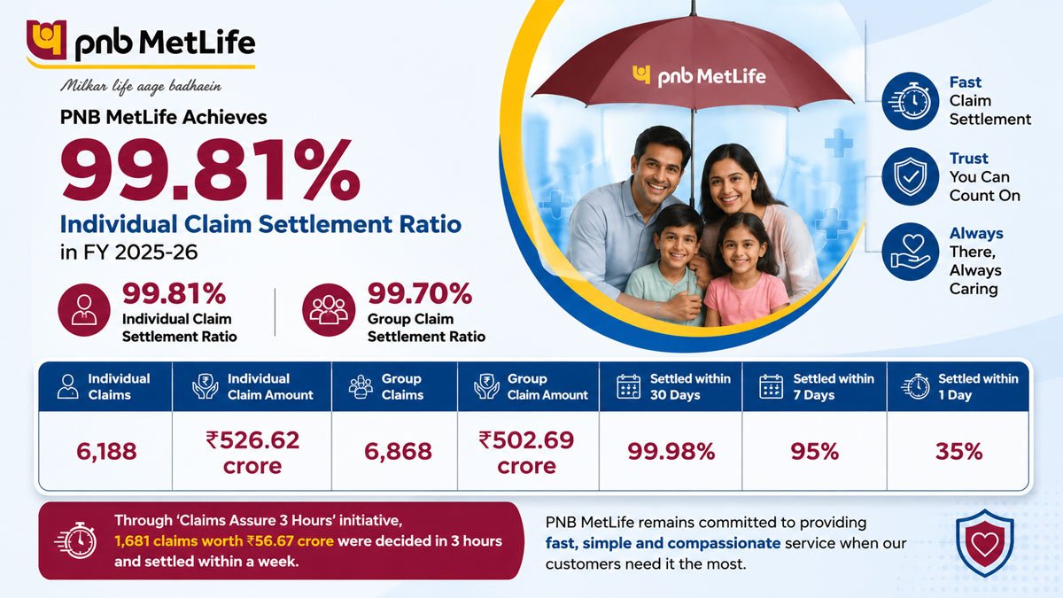 99.81% ക്ലെയിം സെറ്റിൽമെന്റ്; ഉപഭോക്തൃ വിശ്വാസം ശക്തമാക്കി പിഎൻബി മെറ്റ് ലൈഫ്