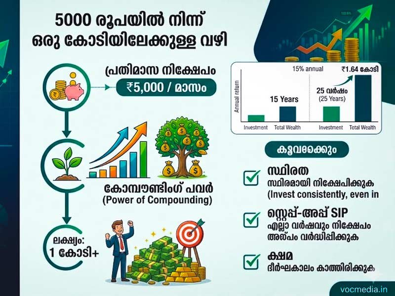 മാസം 5000 രൂപയുണ്ടോ? നിങ്ങളെ കോടീശ്വരനാക്കാൻ ഈ മ്യൂച്വൽ ഫണ്ട് തന്ത്രം
