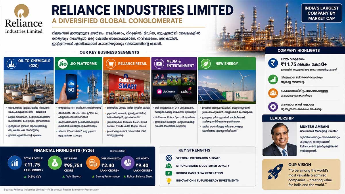 Jio, Retail, New Energy വളർച്ച; Reliance Industries വീണ്ടും ദീർഘകാല നിക്ഷേപകരുടെ റഡാറിൽ