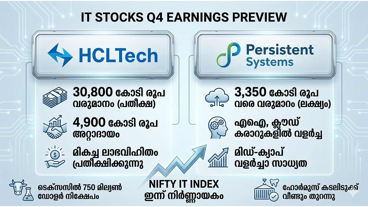 ഐടി ലോകം ഉറ്റുനോക്കുന്നു; HCLTech, Persistent Systems Q4 ഫലങ്ങൾ ഇന്ന് പുറത്ത് വരും