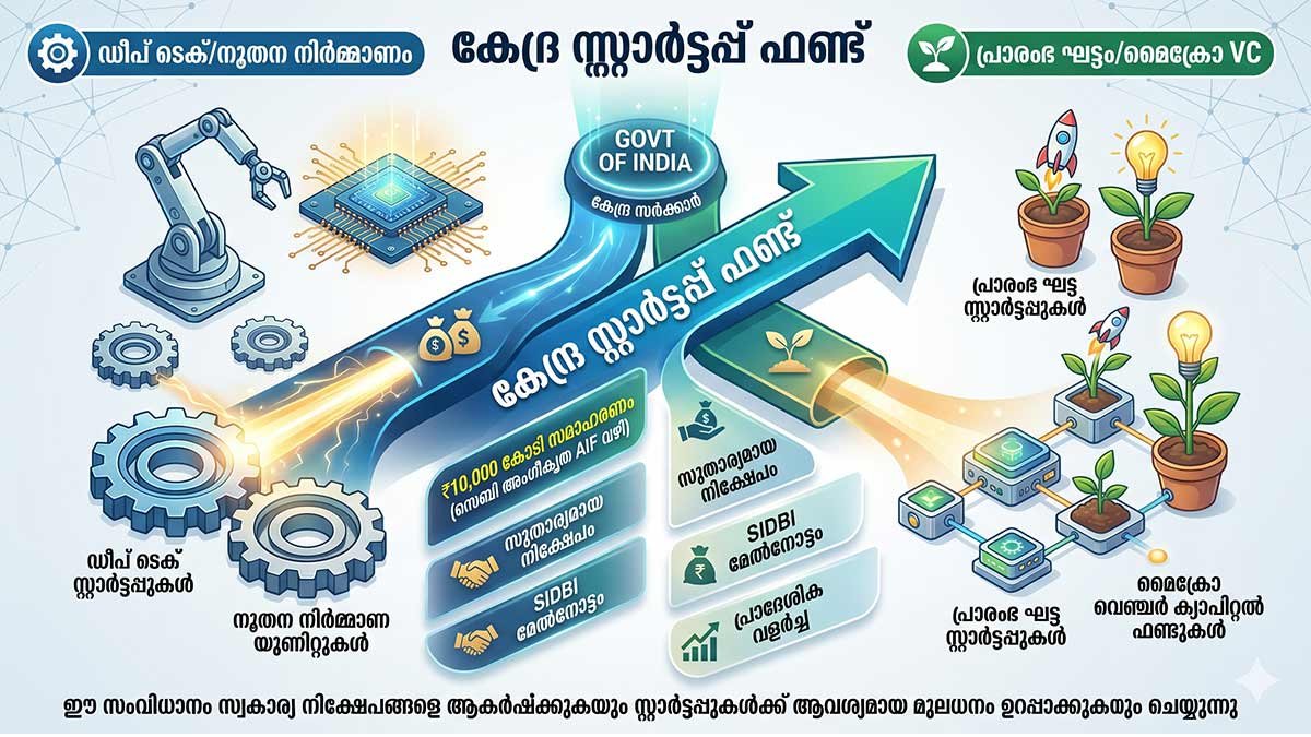 "സ്റ്റാർട്ടപ്പ് തുടങ്ങാൻ പണമില്ലേ? കേന്ദ്ര സർക്കാരിന്റെ 10,000 കോടിയുടെ 'സുവർണ്ണാവസരം'; ആർക്കൊക്കെ അപേക്ഷിക്കാം?"