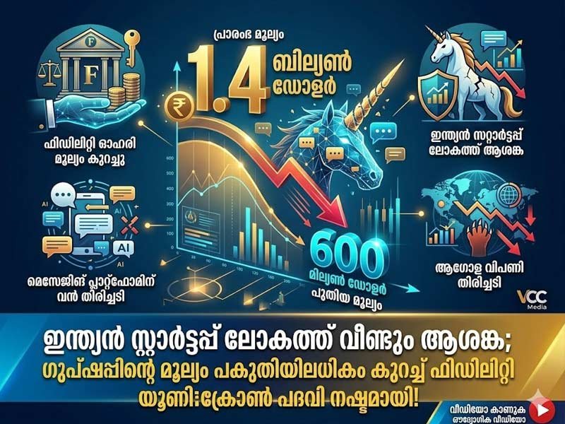 ഇന്ത്യൻ സ്റ്റാർട്ടപ്പ് ലോകത്ത് വീണ്ടും ആശങ്ക; ഗുപ്ഷപ്പിന്റെ മൂല്യം പകുതിയിലധികം കുറച്ച് ഫിഡിലിറ്റി.
