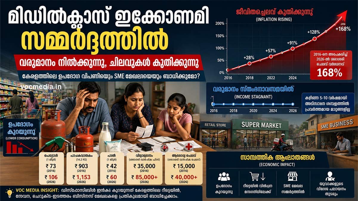 മിഡിൽക്ലാസ് ഇക്കോണമി സമ്മർദ്ദത്തിൽ; ഉയരുന്ന ജീവിതച്ചെലവ് ഉപഭോഗ വിപണിയെയും SME മേഖലയെയും ബാധിക്കുമോ?