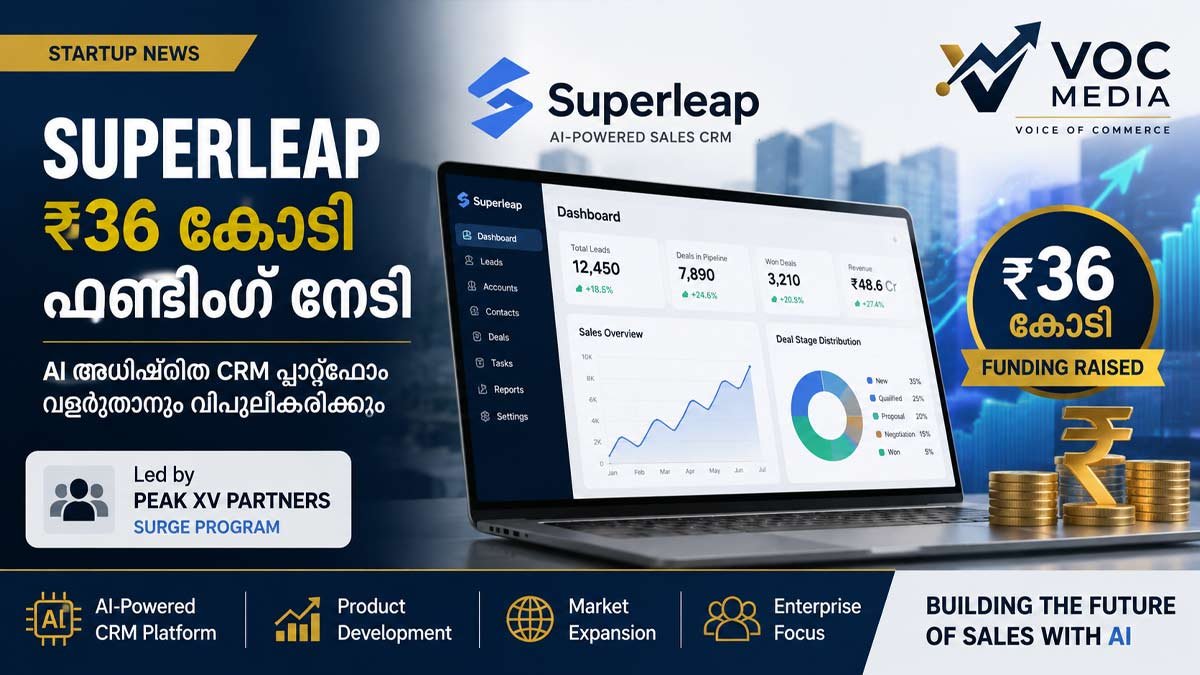 എന്റർപ്രൈസ് AI സ്റ്റാർട്ടപ്പ് Superleap-ന് ₹36 കോടി നിക്ഷേപം; AI CRM പ്ലാറ്റ്‌ഫോം വിപുലീകരിക്കും